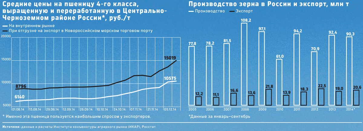 Сколько стоит тонна пшеницы в 2018 году Сколько стоит тонна пшеницы в 2018 году
