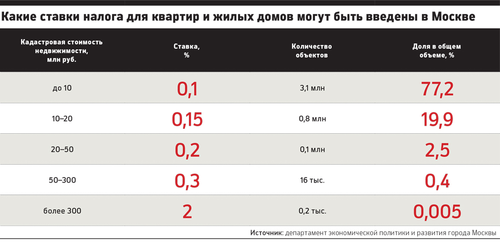 поскольку Как узнать налоговую ставку на квартиру вероятно, было