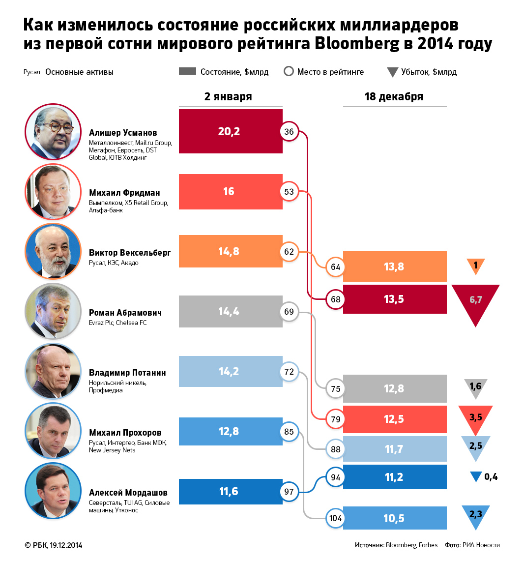 Сколько богатейшие россияне потеряли на девальвации, нефти и санкциях