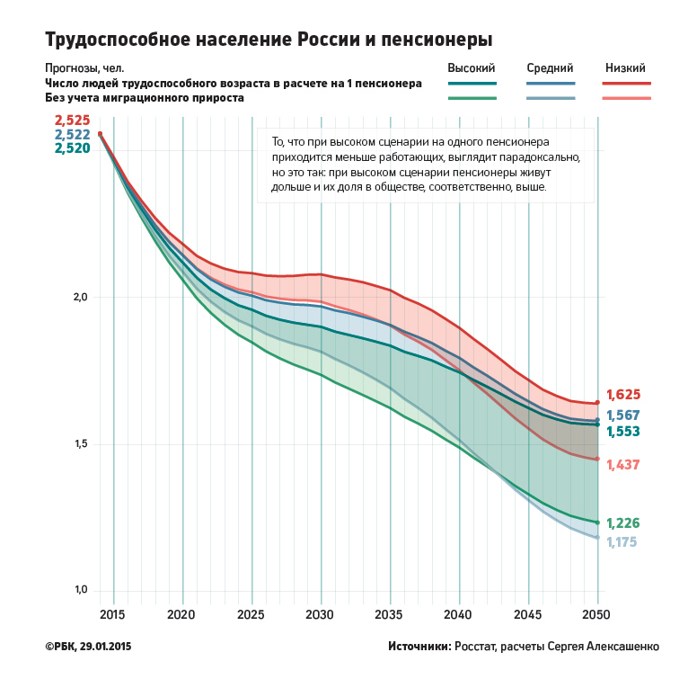 Russian Demographics Population projection, Russia 2050